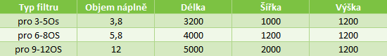 rozměry pískových filtr - druhý stupen dočištění za septik